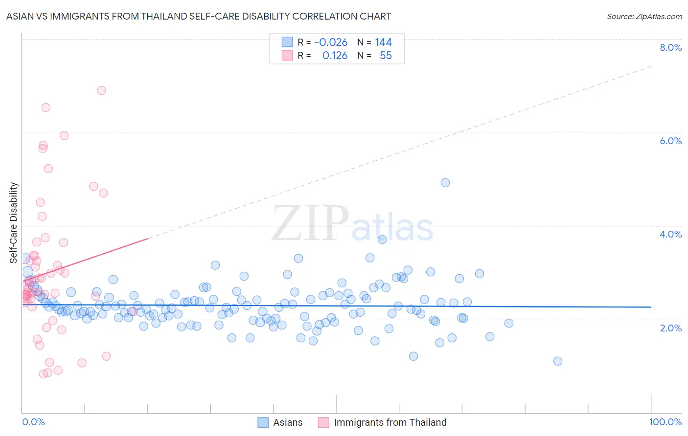 Asian vs Immigrants from Thailand Self-Care Disability