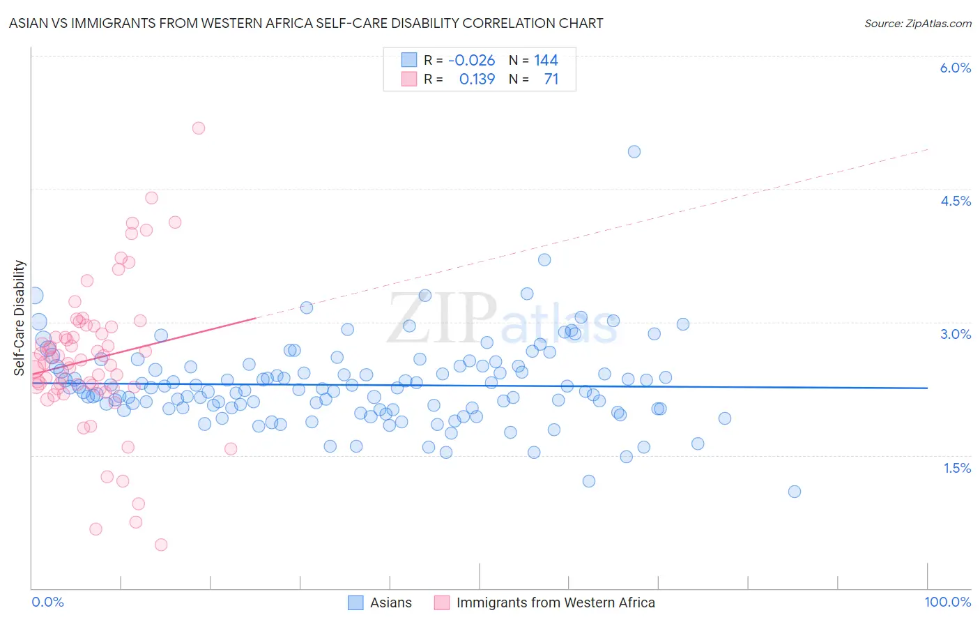 Asian vs Immigrants from Western Africa Self-Care Disability