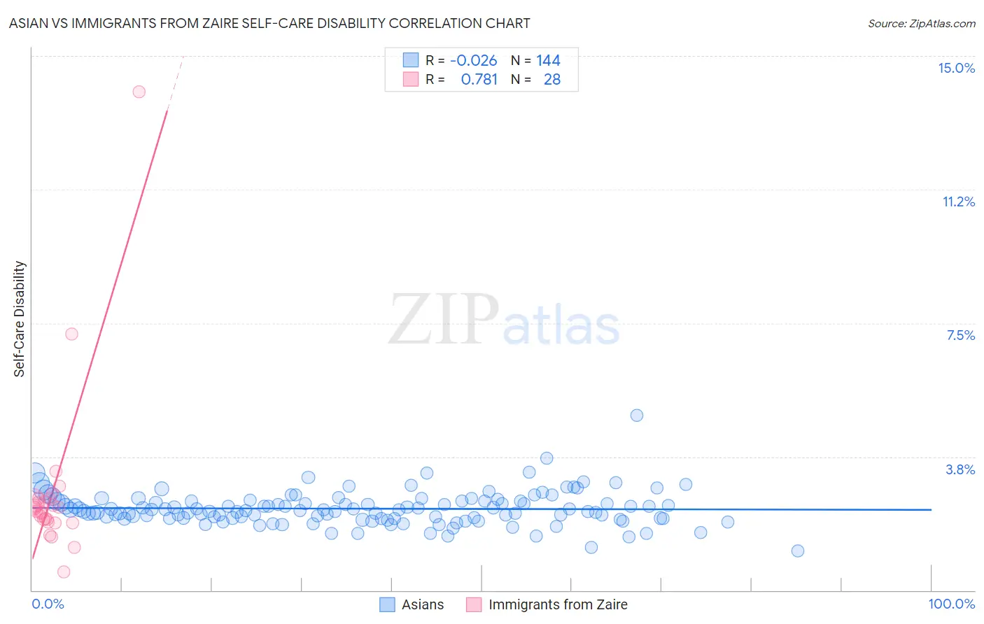 Asian vs Immigrants from Zaire Self-Care Disability