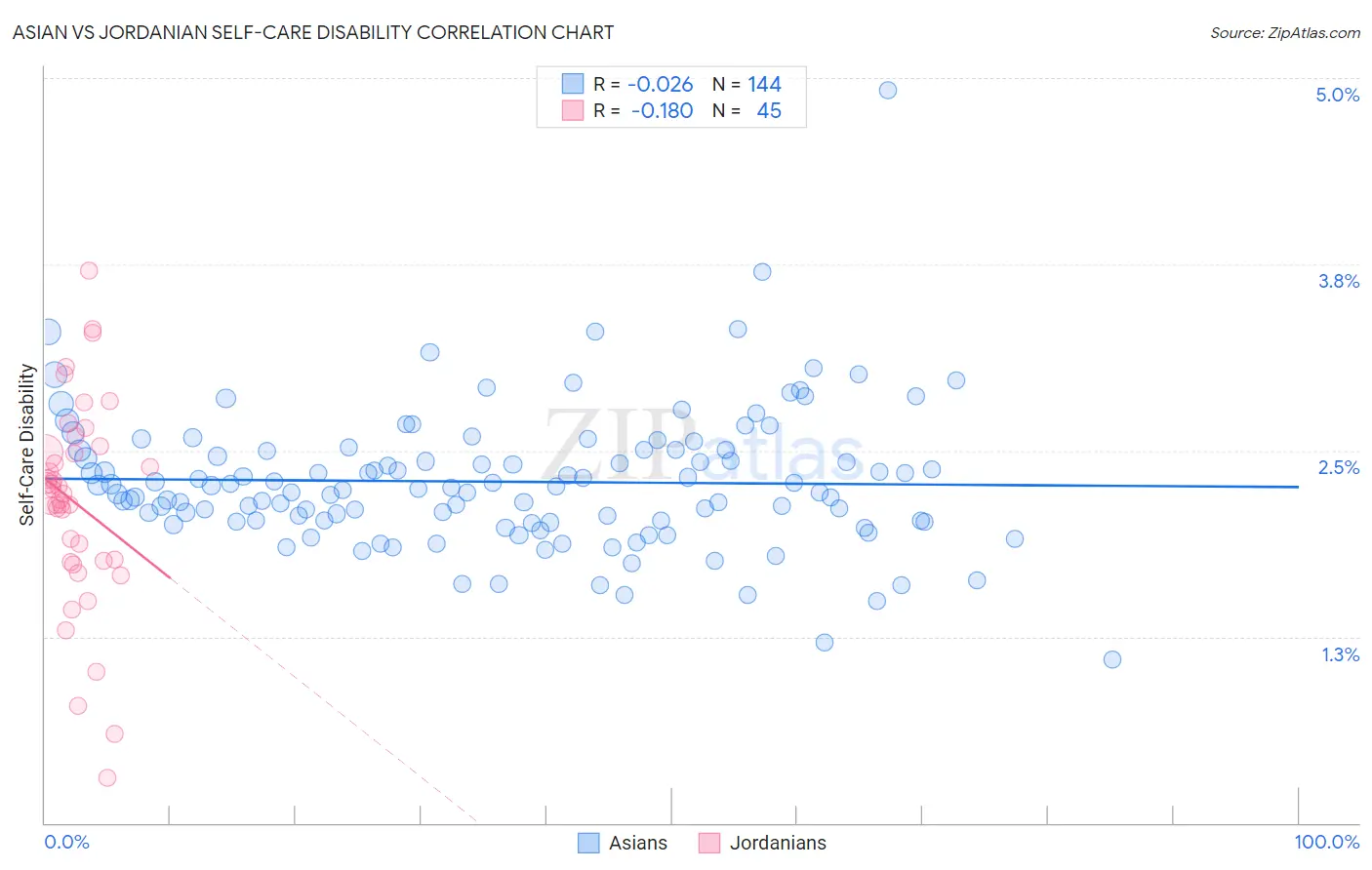 Asian vs Jordanian Self-Care Disability