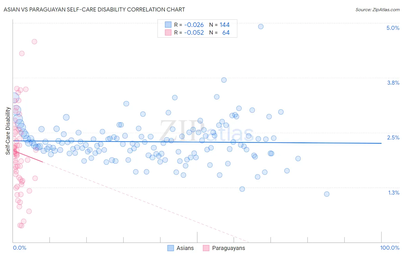 Asian vs Paraguayan Self-Care Disability