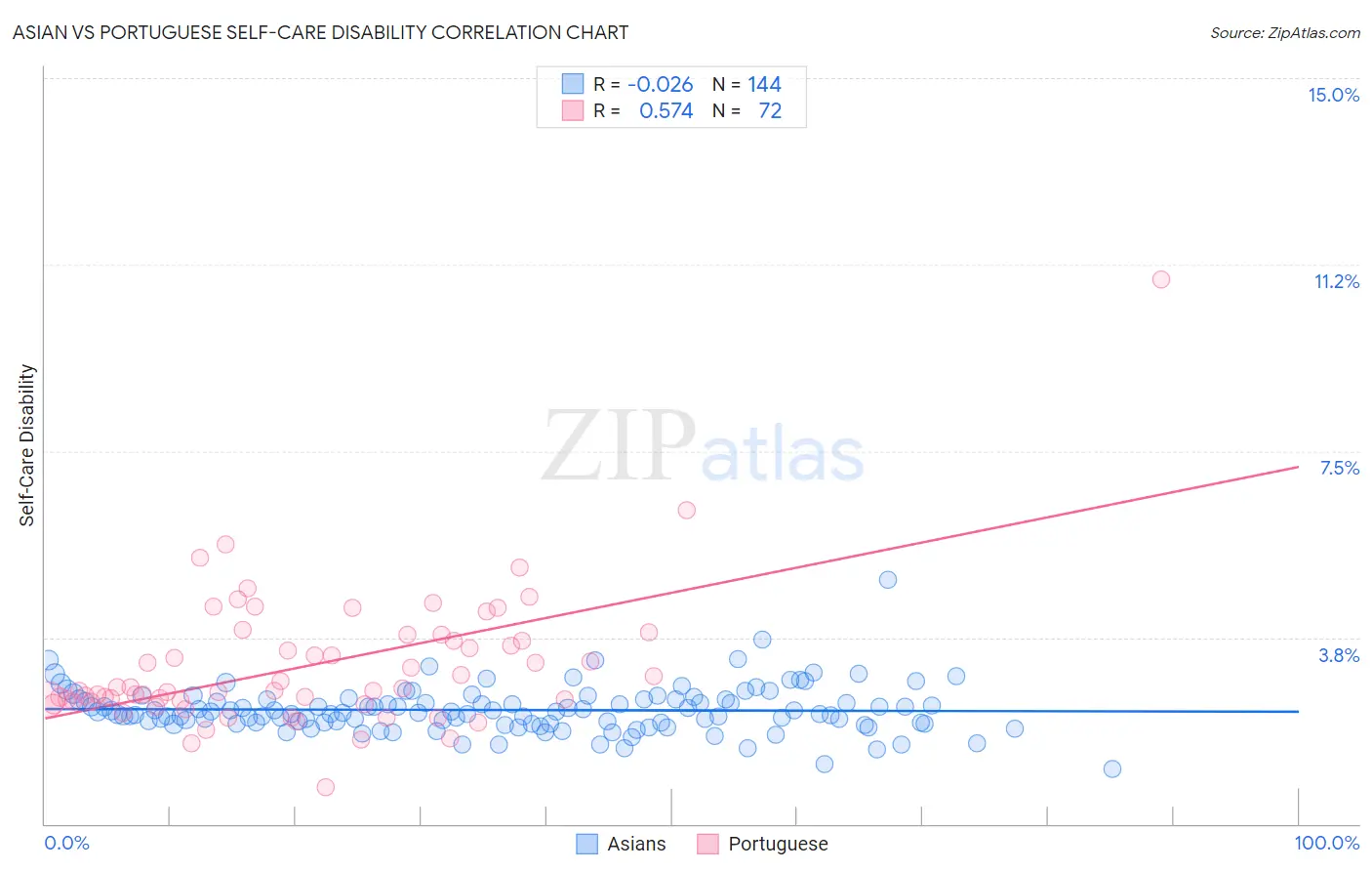 Asian vs Portuguese Self-Care Disability