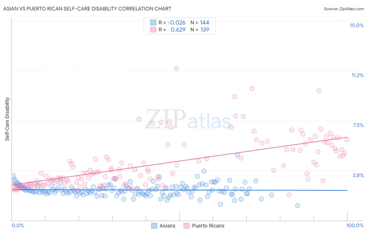 Asian vs Puerto Rican Self-Care Disability