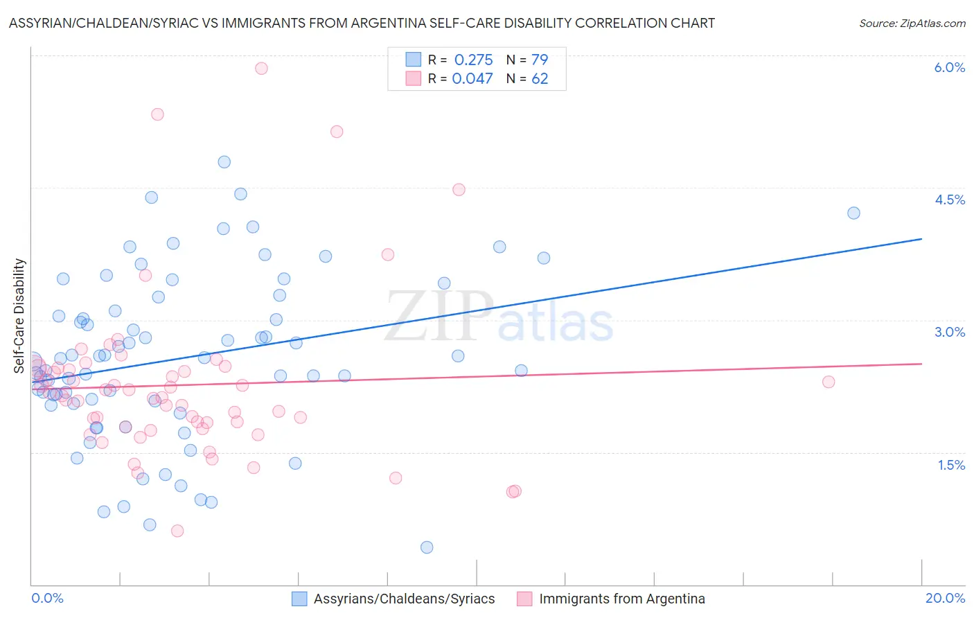 Assyrian/Chaldean/Syriac vs Immigrants from Argentina Self-Care Disability