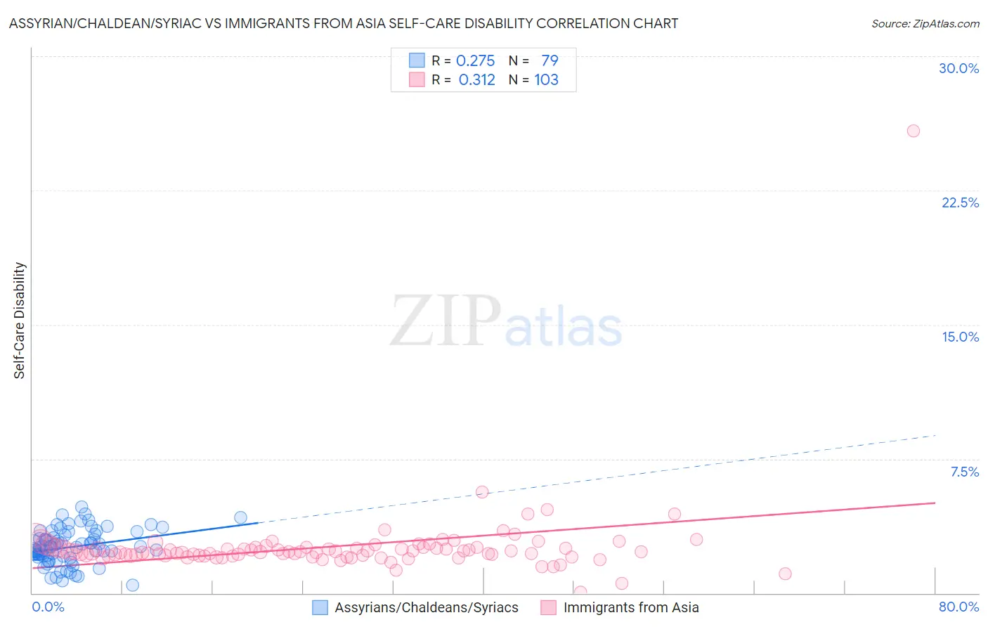 Assyrian/Chaldean/Syriac vs Immigrants from Asia Self-Care Disability
