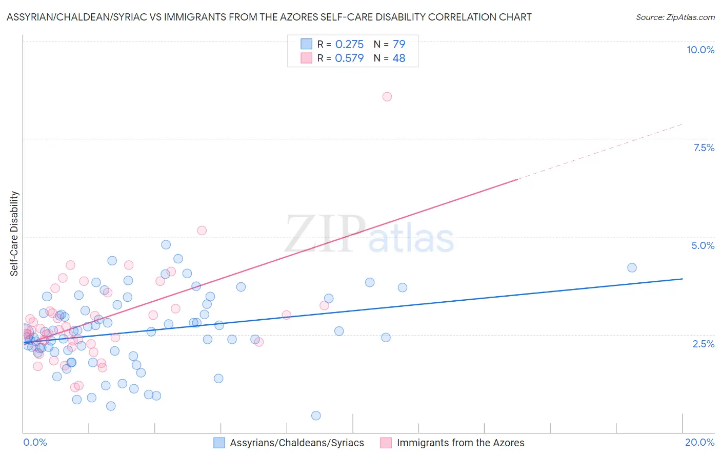 Assyrian/Chaldean/Syriac vs Immigrants from the Azores Self-Care Disability