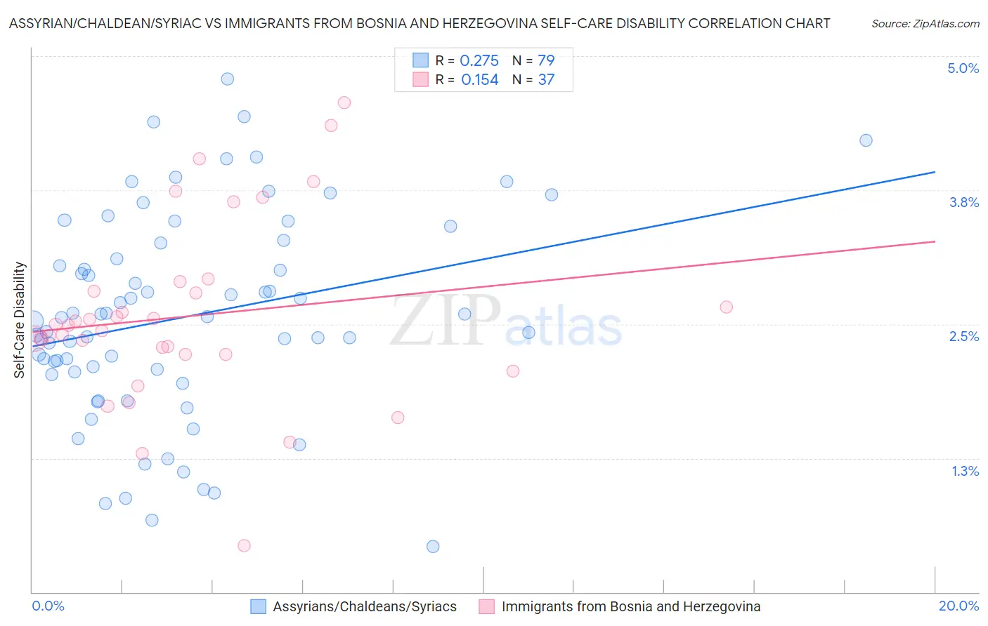 Assyrian/Chaldean/Syriac vs Immigrants from Bosnia and Herzegovina Self-Care Disability