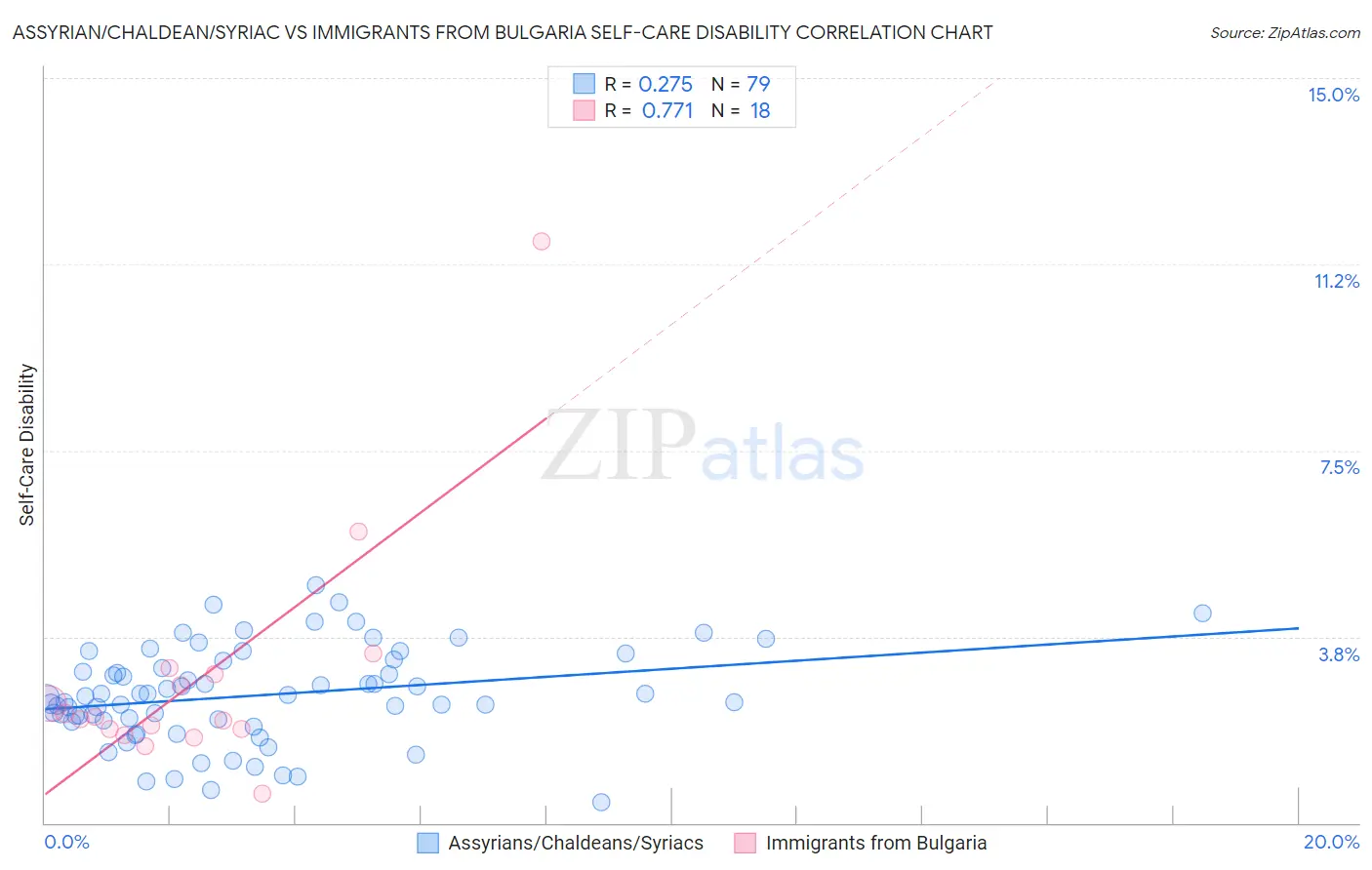 Assyrian/Chaldean/Syriac vs Immigrants from Bulgaria Self-Care Disability