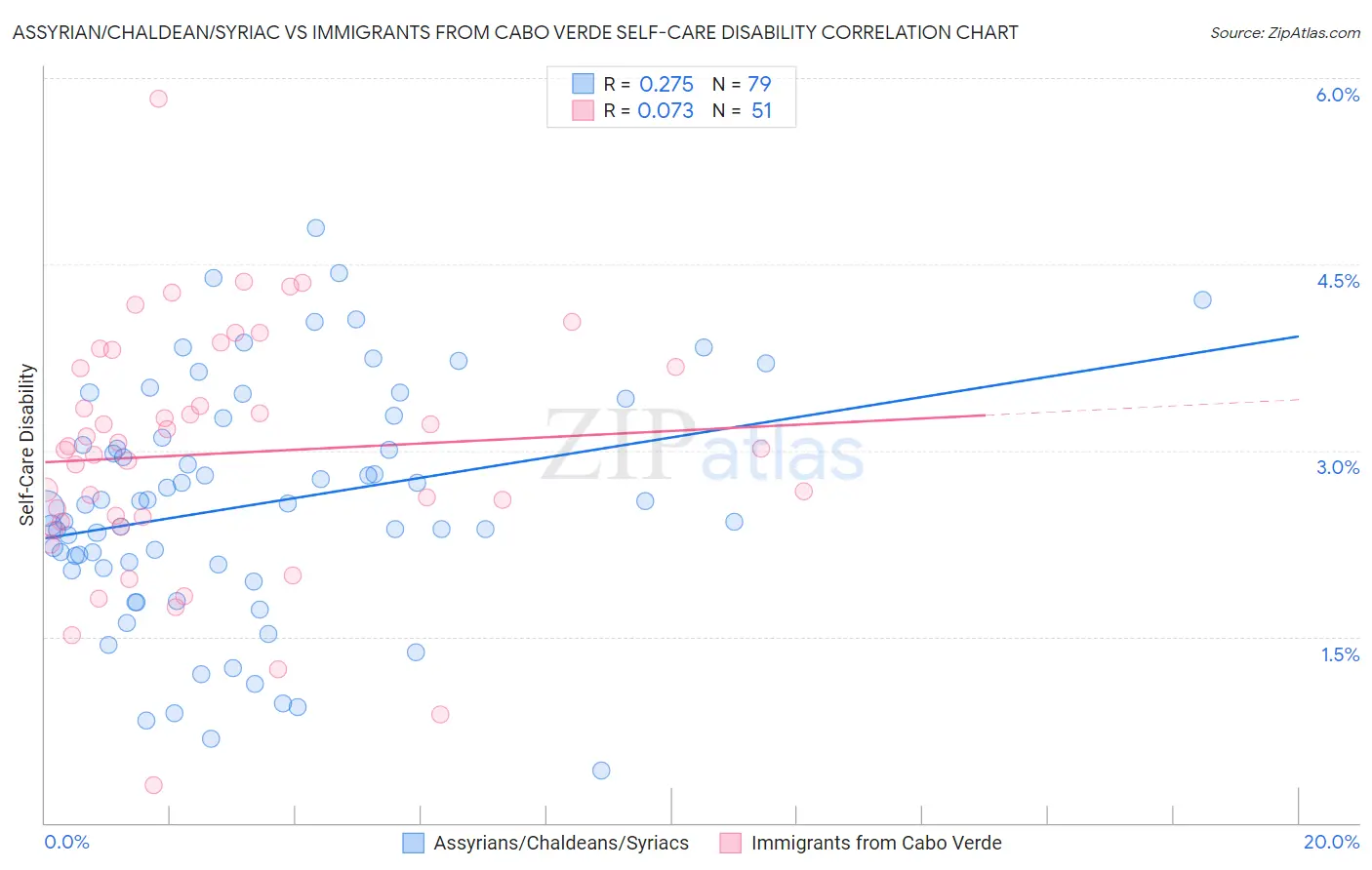 Assyrian/Chaldean/Syriac vs Immigrants from Cabo Verde Self-Care Disability