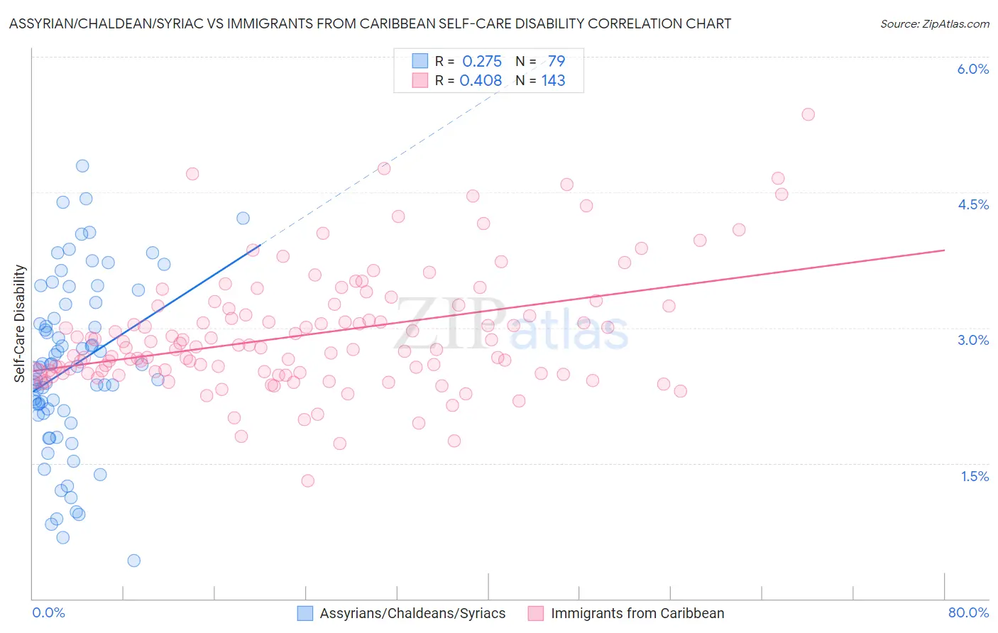 Assyrian/Chaldean/Syriac vs Immigrants from Caribbean Self-Care Disability