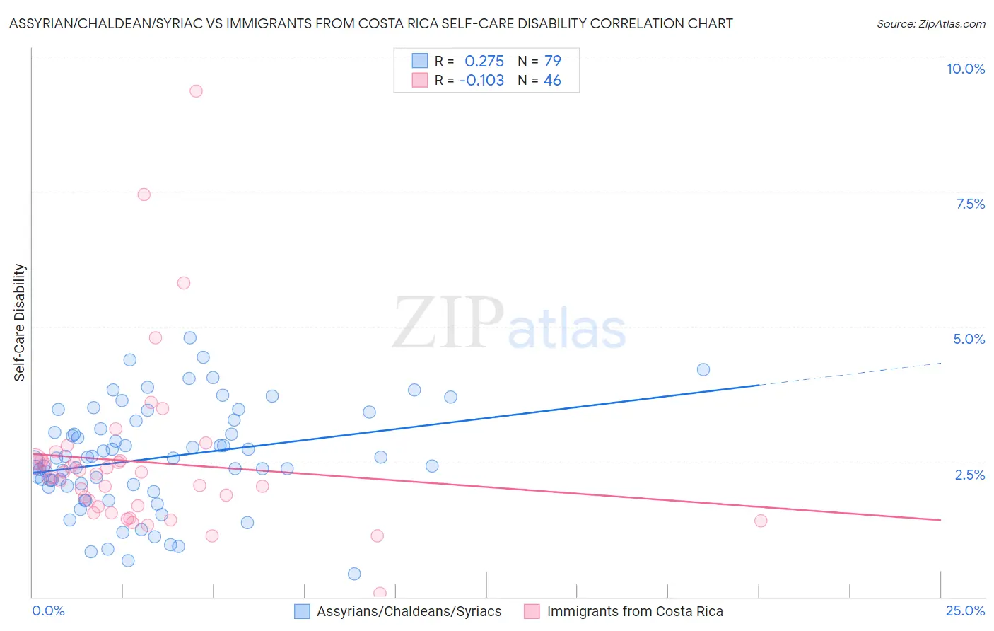 Assyrian/Chaldean/Syriac vs Immigrants from Costa Rica Self-Care Disability