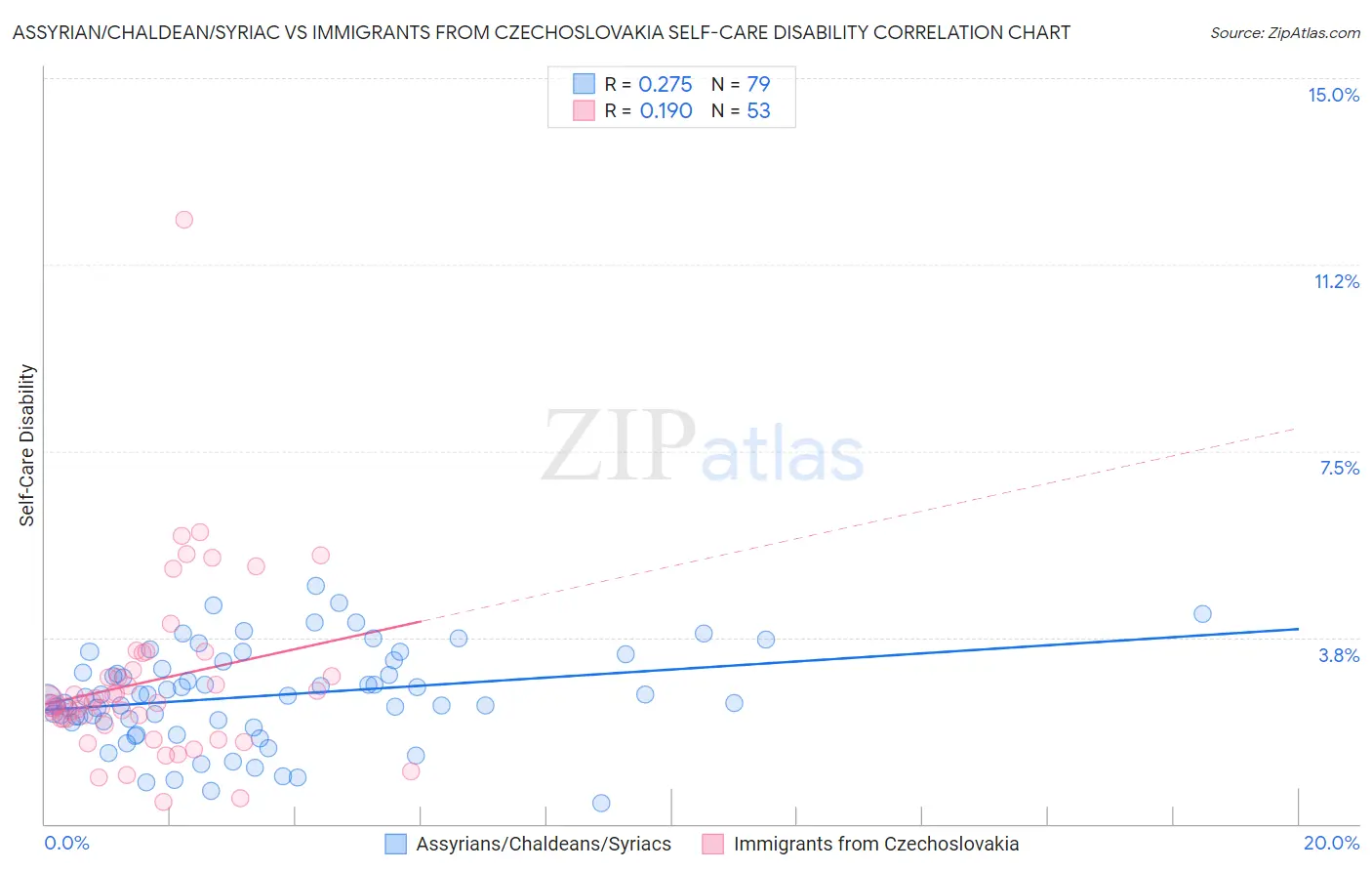 Assyrian/Chaldean/Syriac vs Immigrants from Czechoslovakia Self-Care Disability