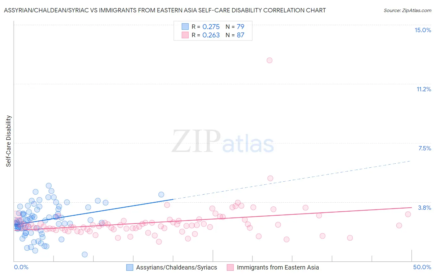 Assyrian/Chaldean/Syriac vs Immigrants from Eastern Asia Self-Care Disability