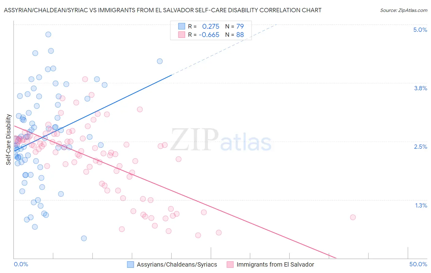 Assyrian/Chaldean/Syriac vs Immigrants from El Salvador Self-Care Disability