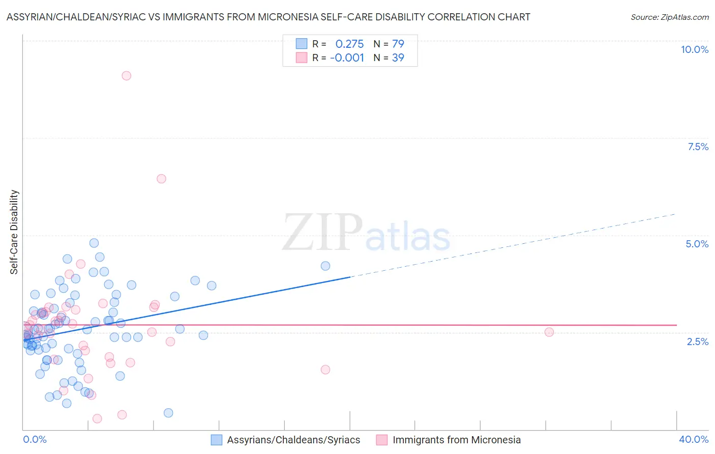 Assyrian/Chaldean/Syriac vs Immigrants from Micronesia Self-Care Disability