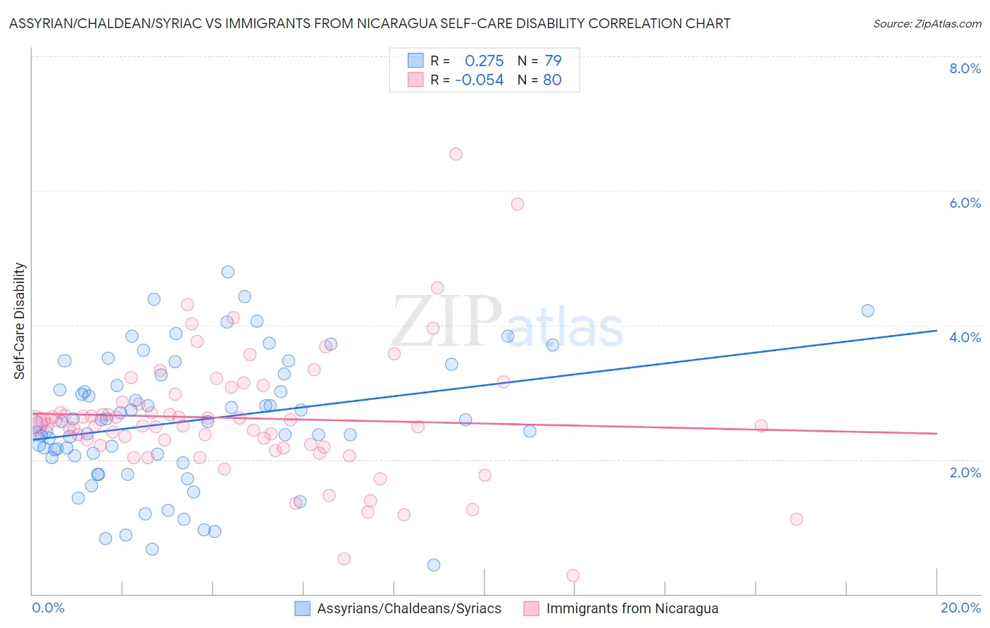 Assyrian/Chaldean/Syriac vs Immigrants from Nicaragua Self-Care Disability