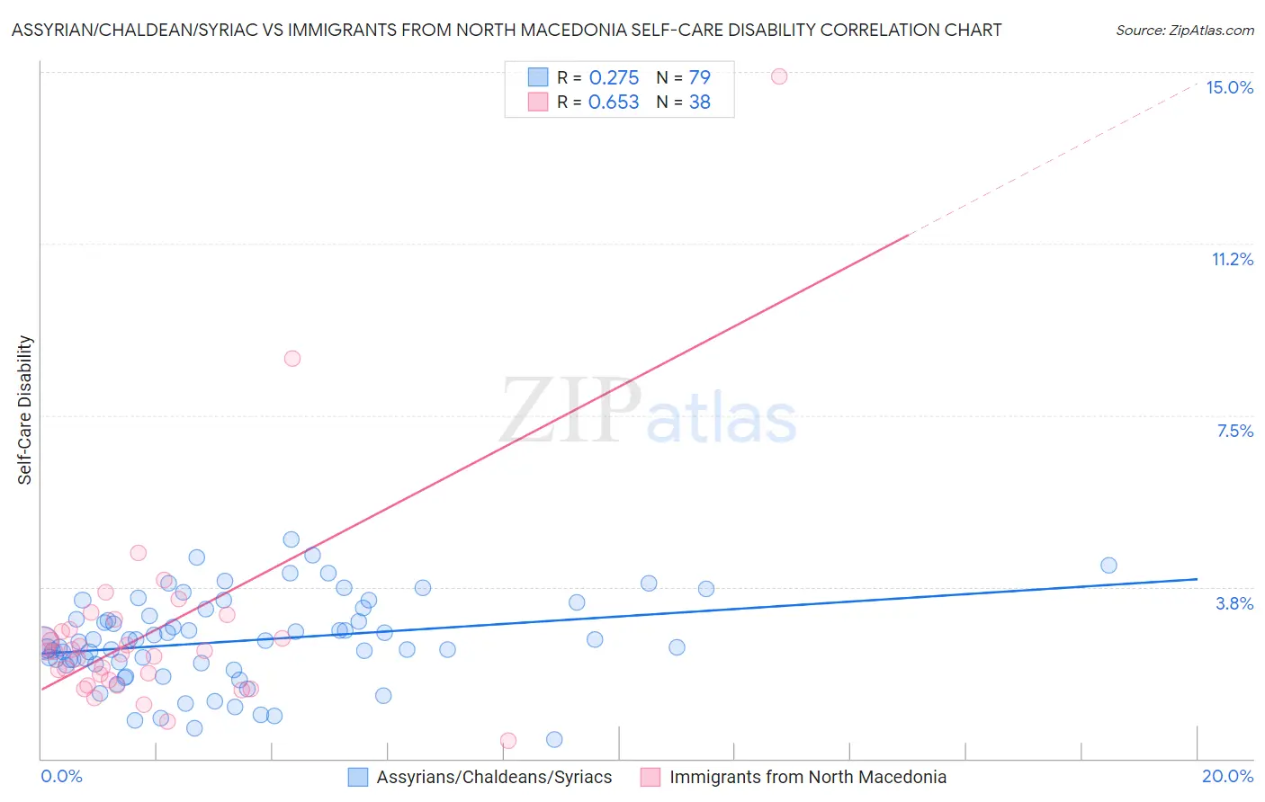 Assyrian/Chaldean/Syriac vs Immigrants from North Macedonia Self-Care Disability