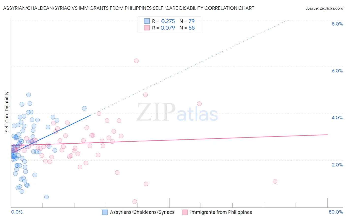 Assyrian/Chaldean/Syriac vs Immigrants from Philippines Self-Care Disability