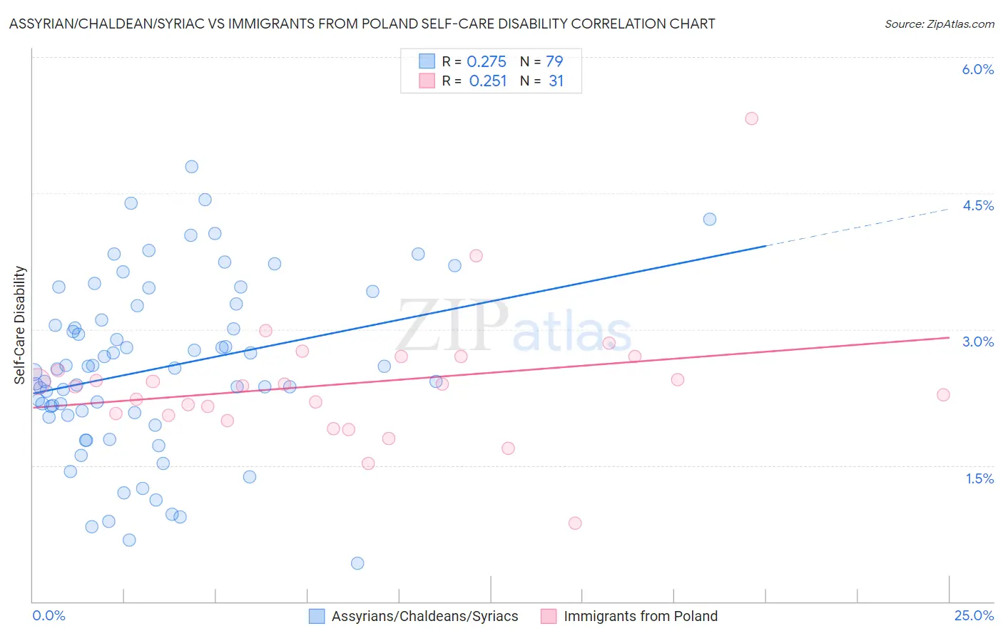 Assyrian/Chaldean/Syriac vs Immigrants from Poland Self-Care Disability