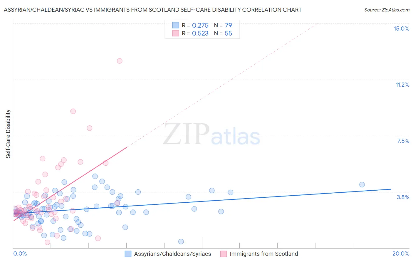 Assyrian/Chaldean/Syriac vs Immigrants from Scotland Self-Care Disability