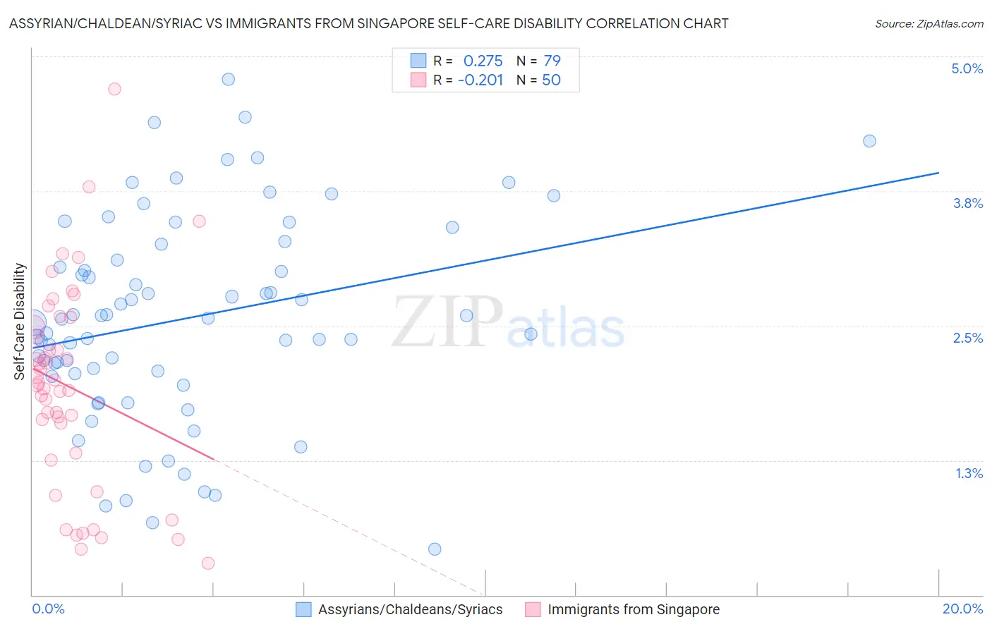 Assyrian/Chaldean/Syriac vs Immigrants from Singapore Self-Care Disability
