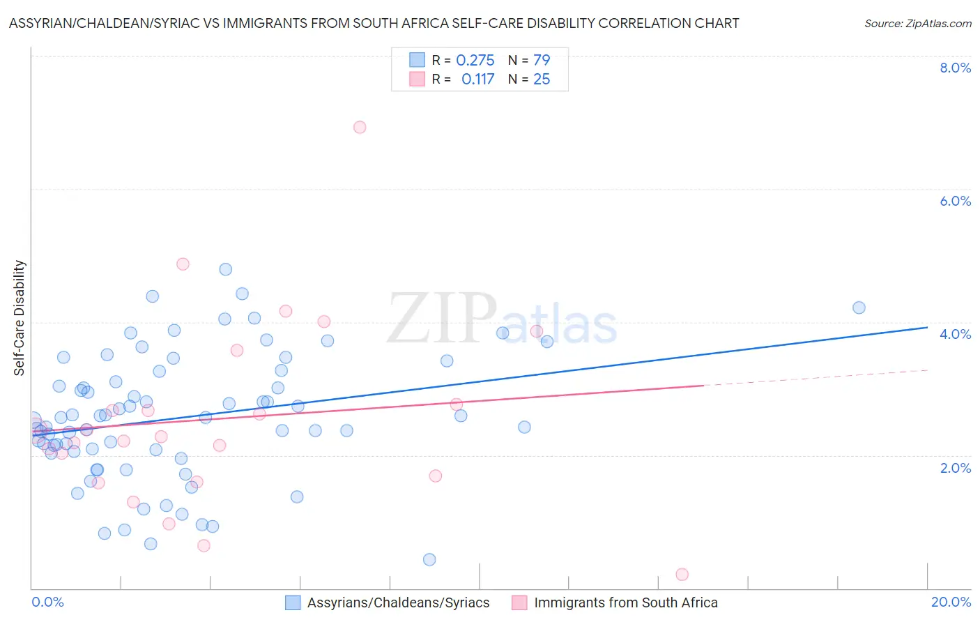 Assyrian/Chaldean/Syriac vs Immigrants from South Africa Self-Care Disability