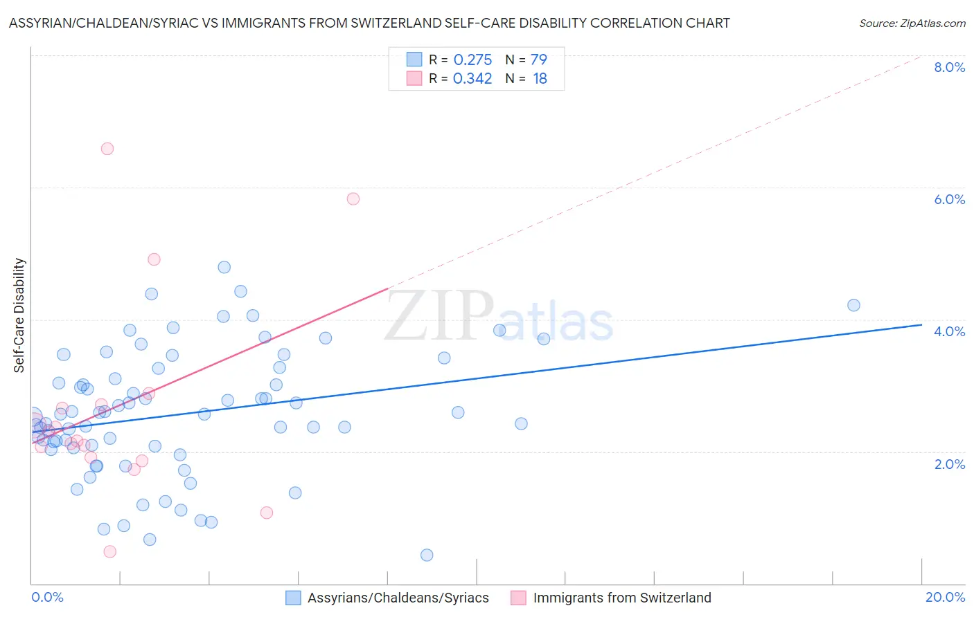 Assyrian/Chaldean/Syriac vs Immigrants from Switzerland Self-Care Disability