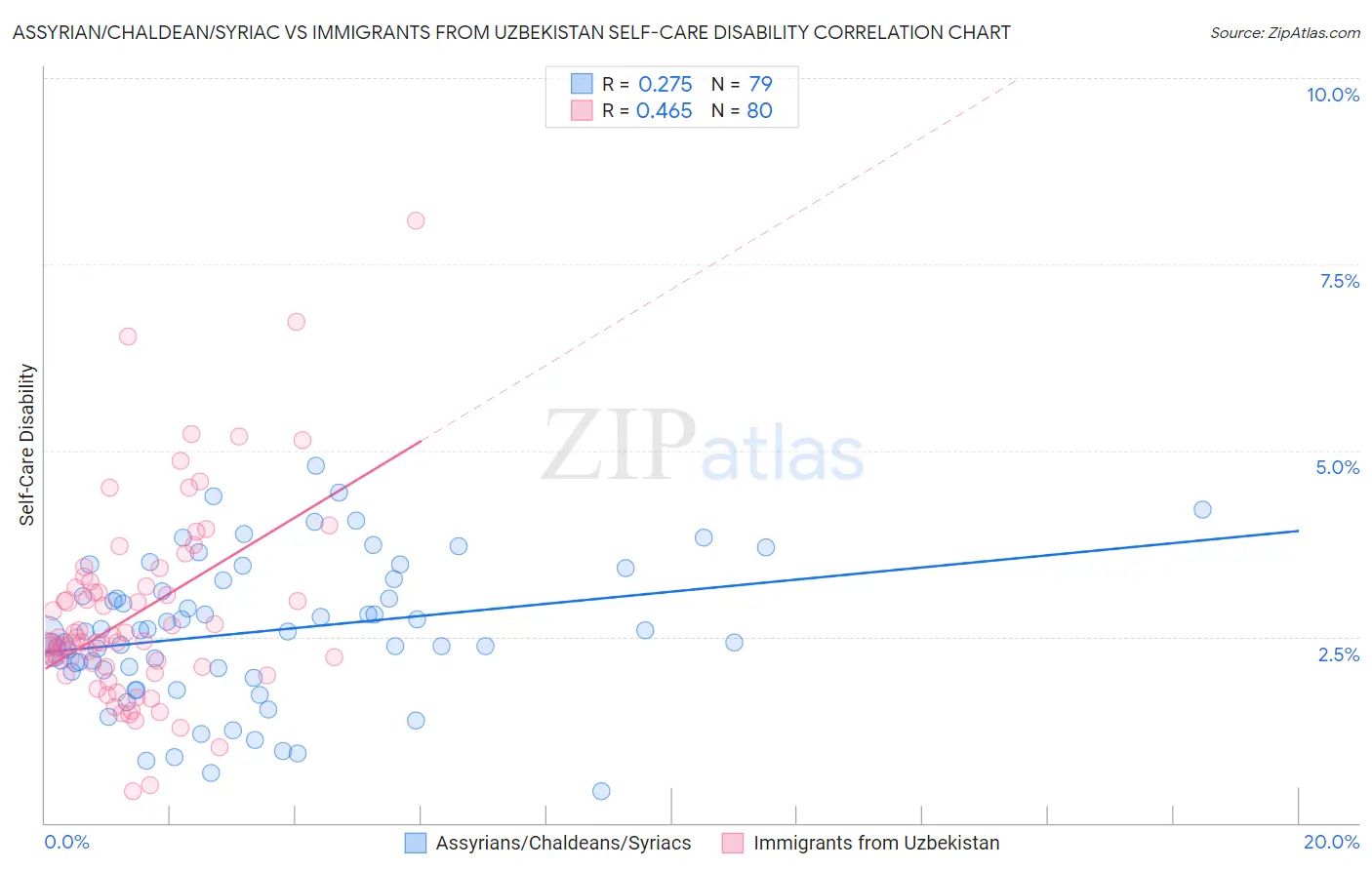 Assyrian/Chaldean/Syriac vs Immigrants from Uzbekistan Self-Care Disability