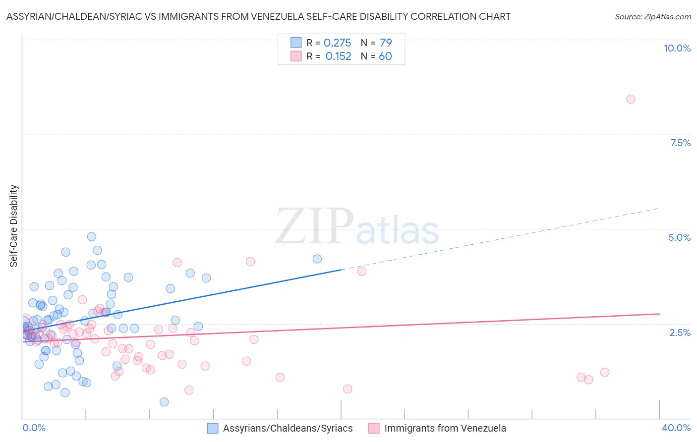 Assyrian/Chaldean/Syriac vs Immigrants from Venezuela Self-Care Disability