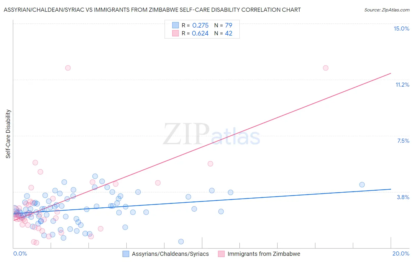 Assyrian/Chaldean/Syriac vs Immigrants from Zimbabwe Self-Care Disability