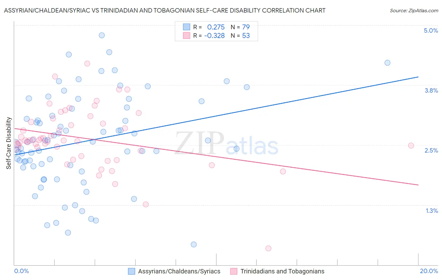 Assyrian/Chaldean/Syriac vs Trinidadian and Tobagonian Self-Care Disability
