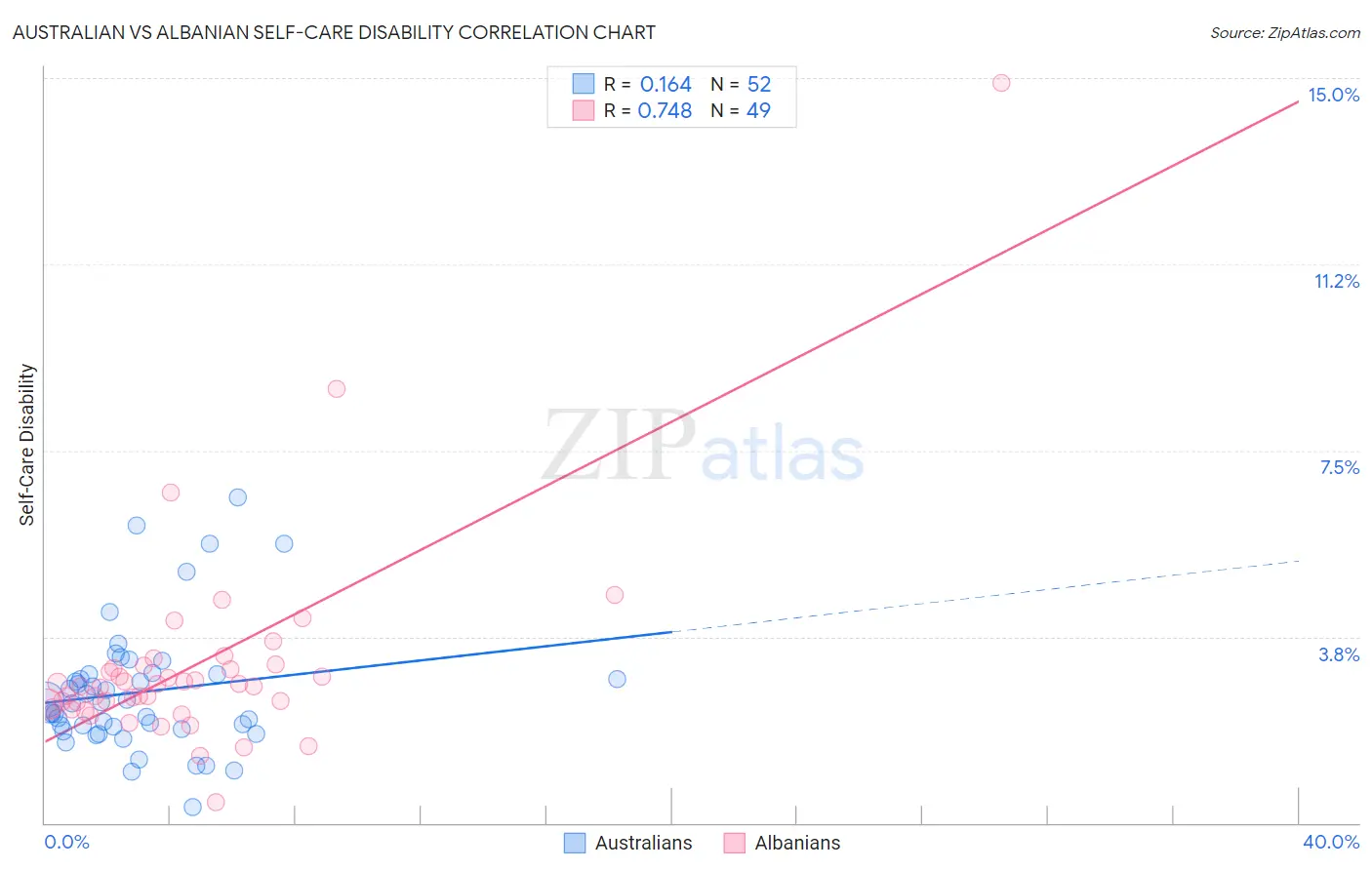 Australian vs Albanian Self-Care Disability
