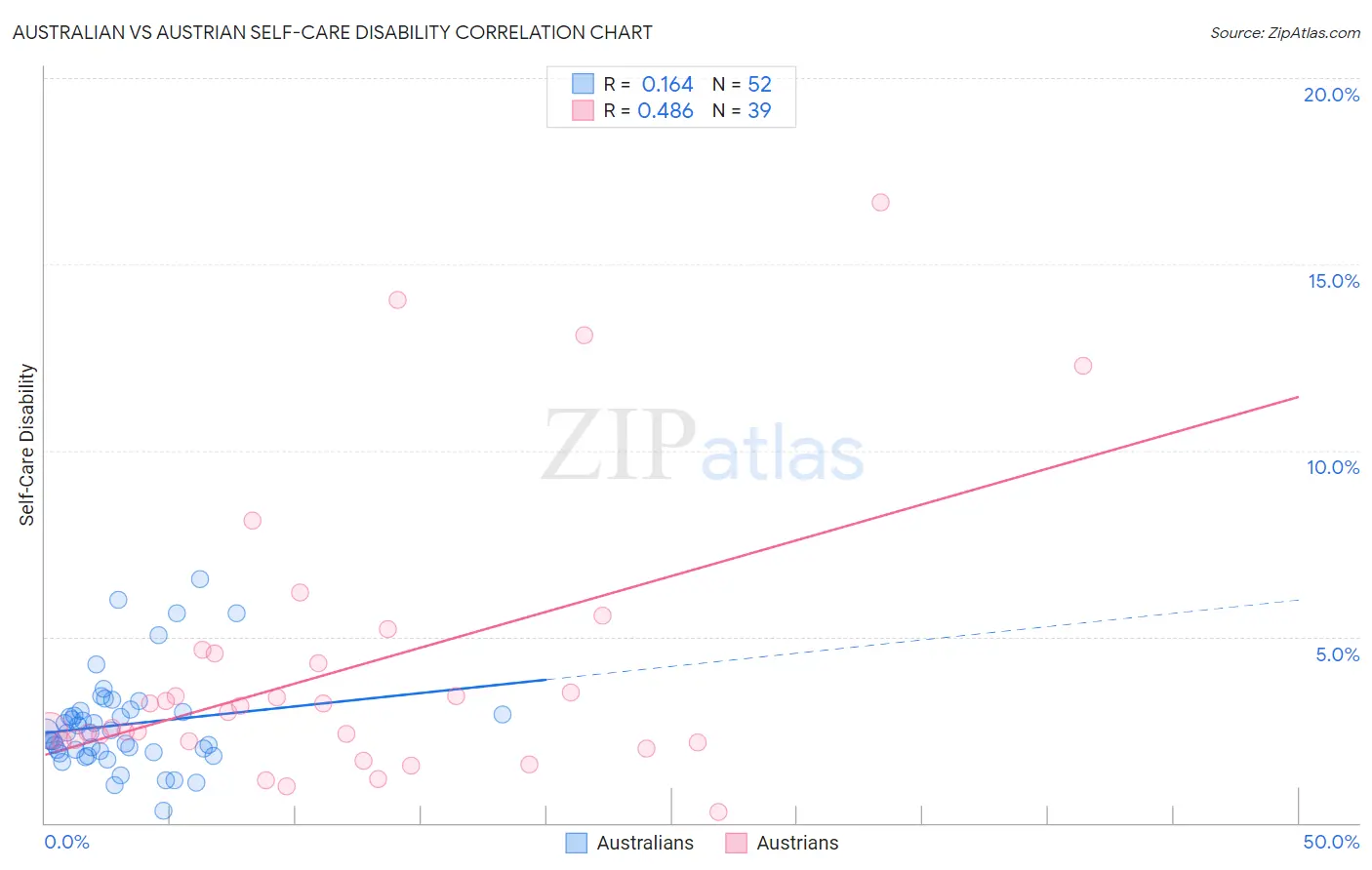 Australian vs Austrian Self-Care Disability
