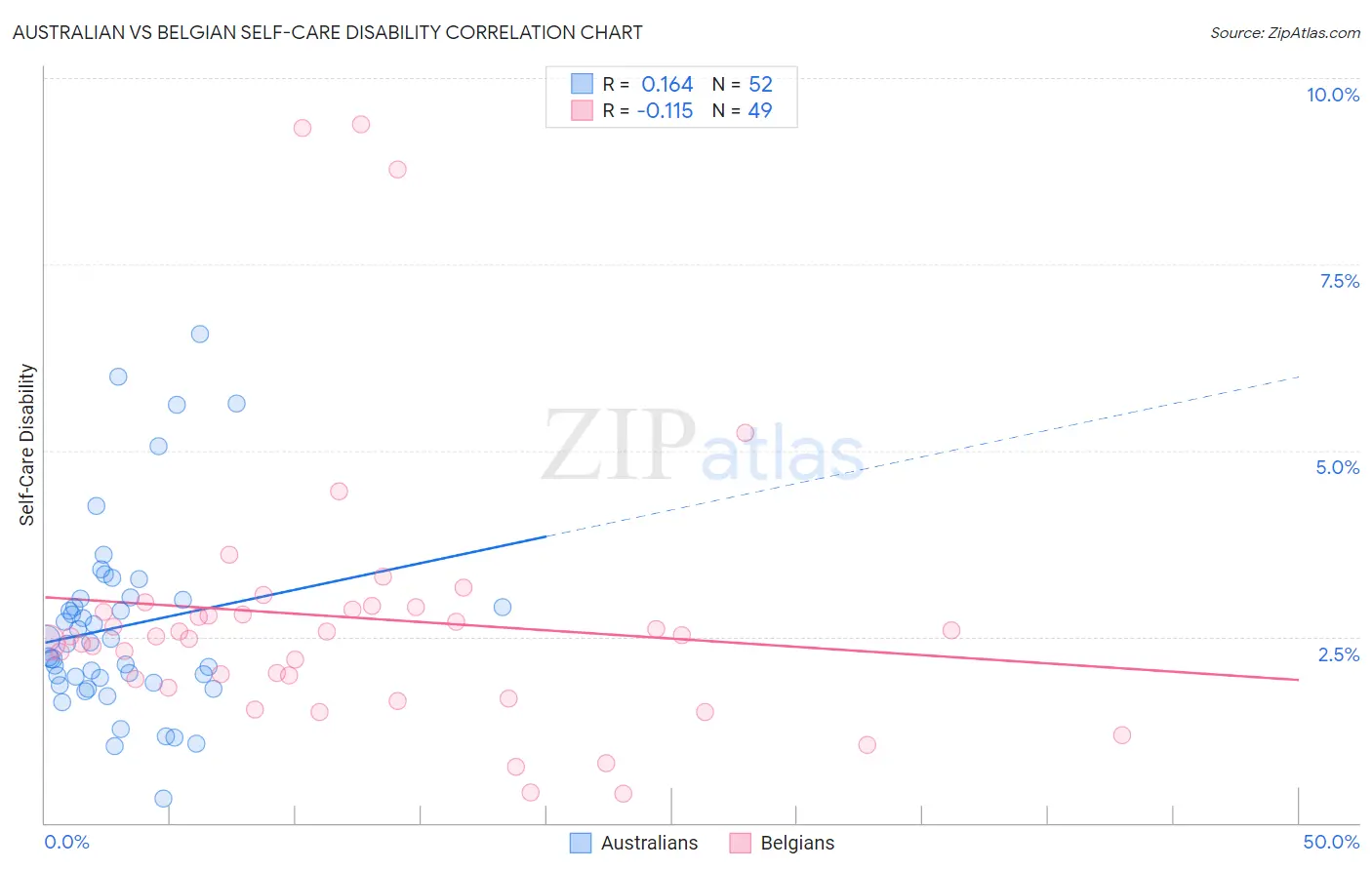 Australian vs Belgian Self-Care Disability
