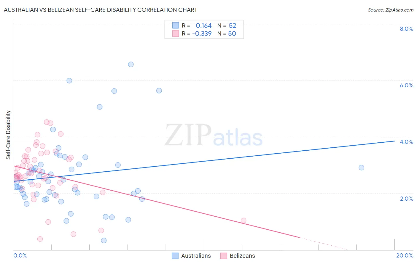 Australian vs Belizean Self-Care Disability