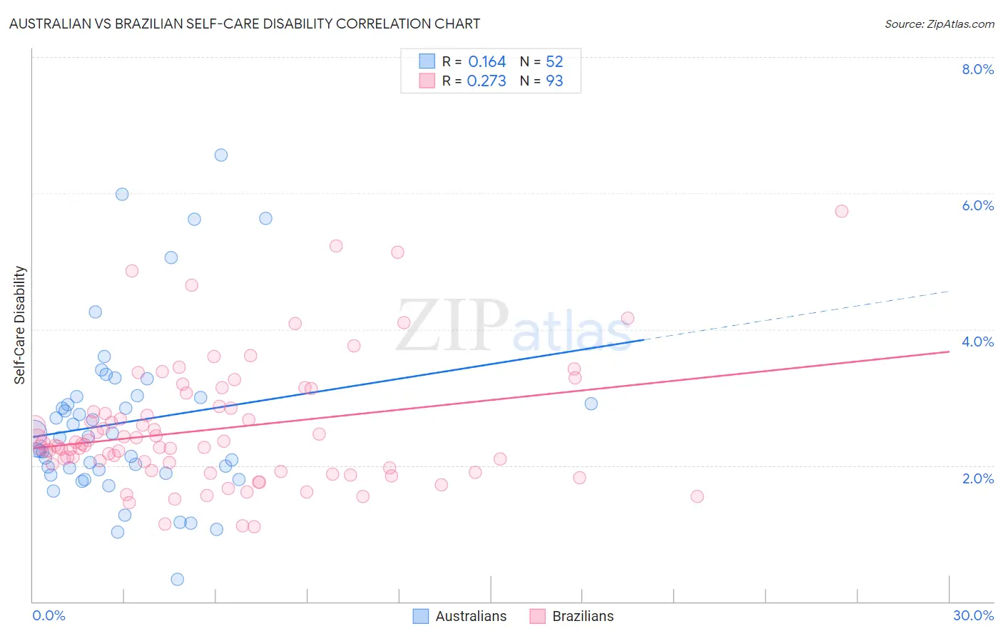 Australian vs Brazilian Self-Care Disability