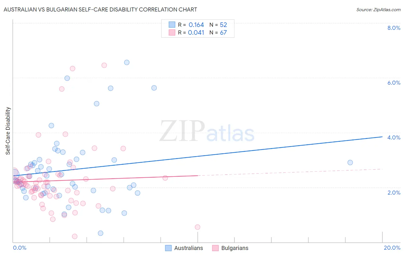 Australian vs Bulgarian Self-Care Disability