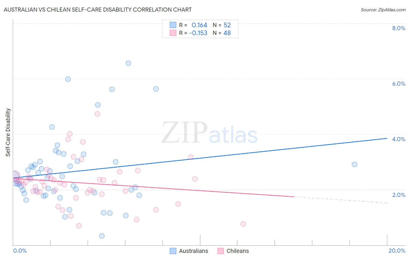 Australian vs Chilean Self-Care Disability