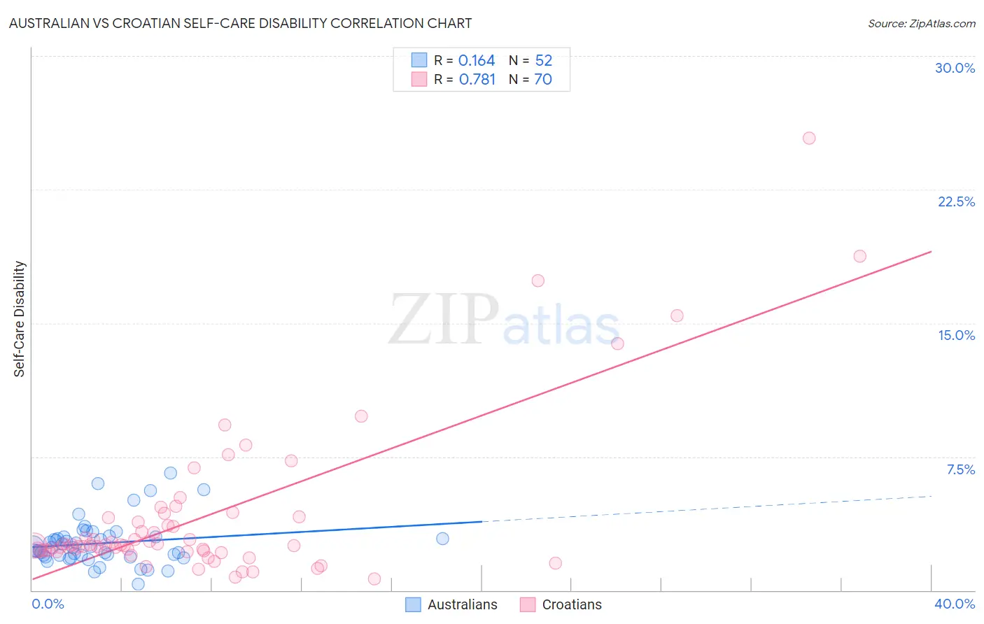 Australian vs Croatian Self-Care Disability