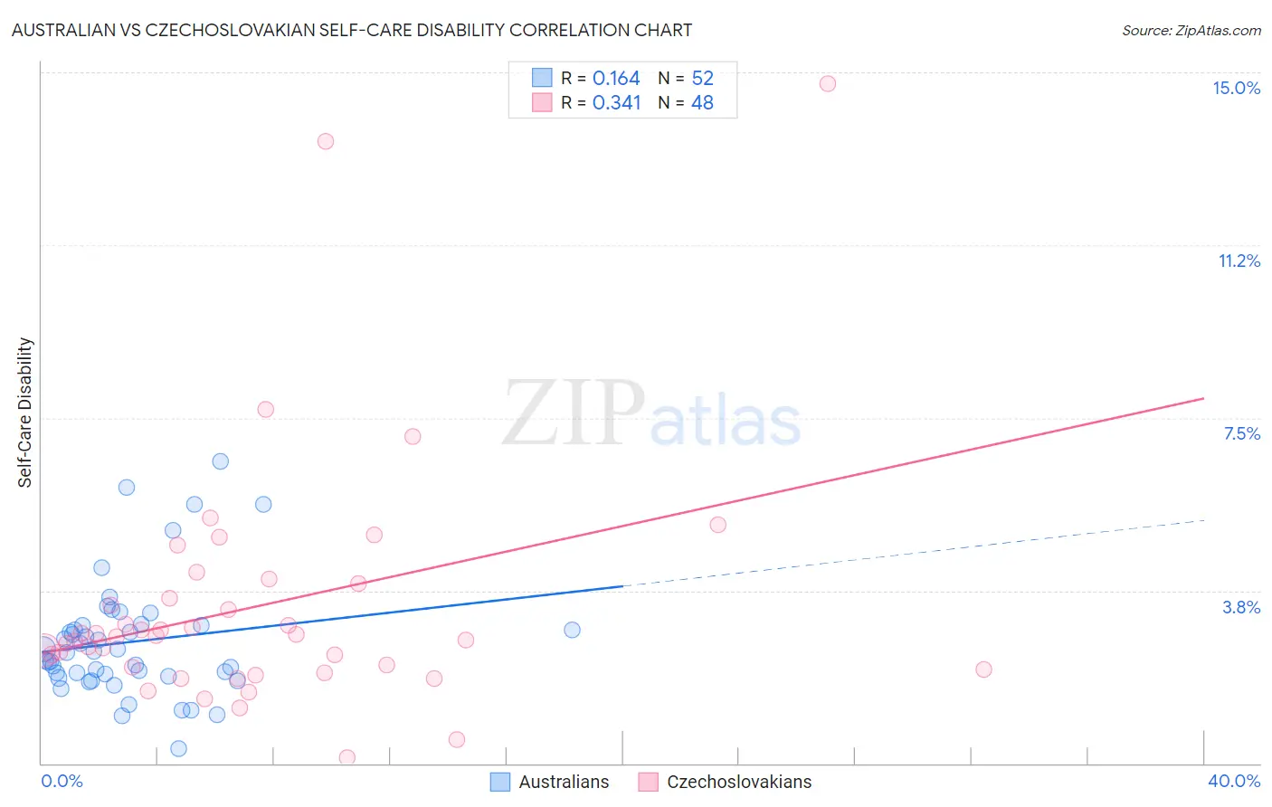 Australian vs Czechoslovakian Self-Care Disability