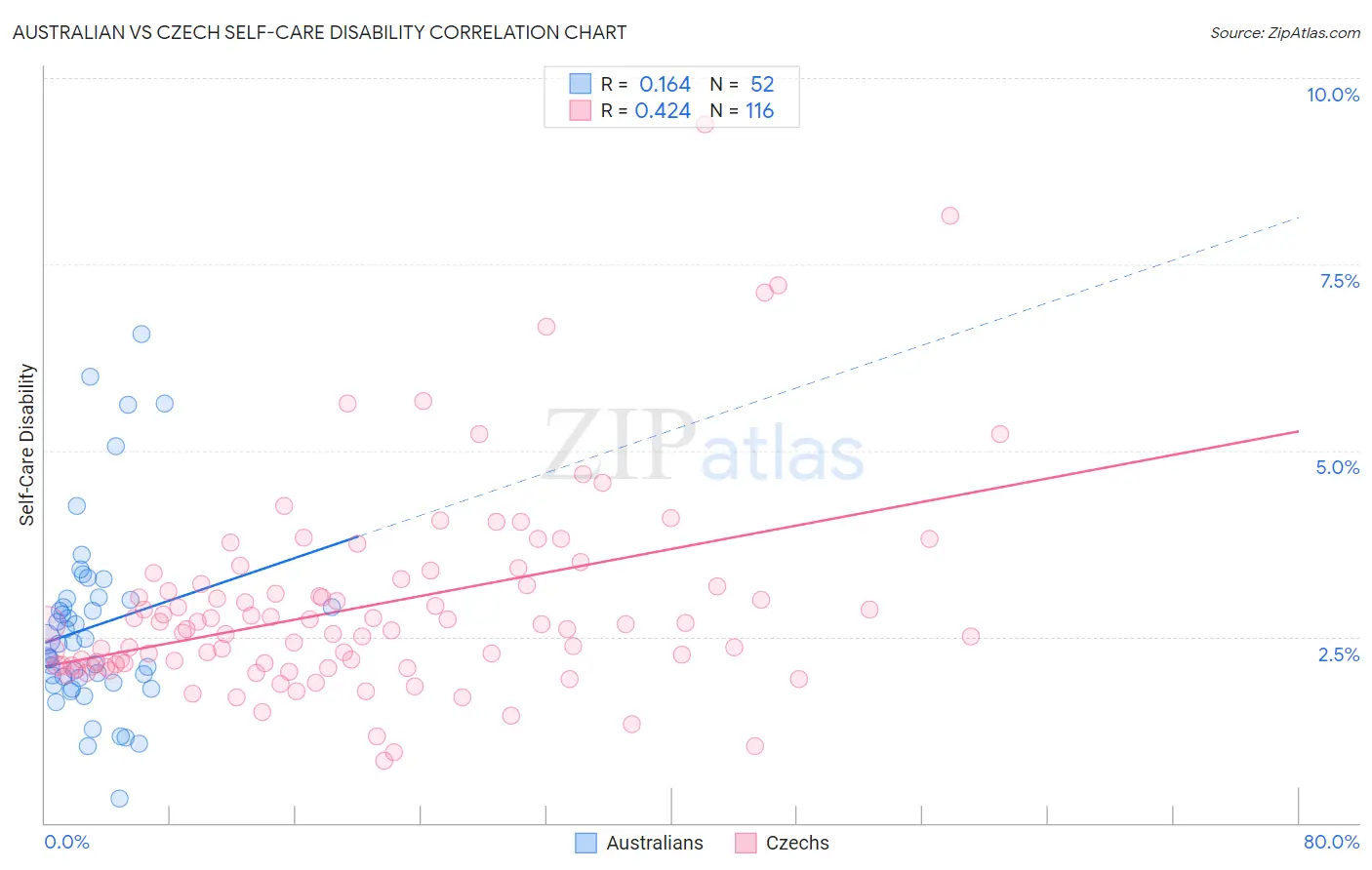 Australian vs Czech Self-Care Disability