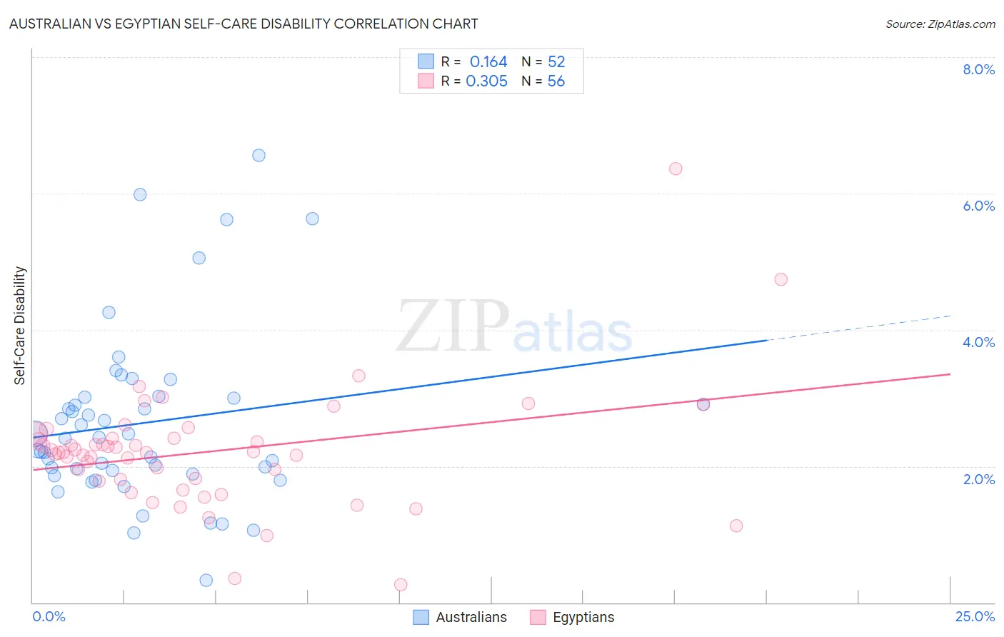Australian vs Egyptian Self-Care Disability