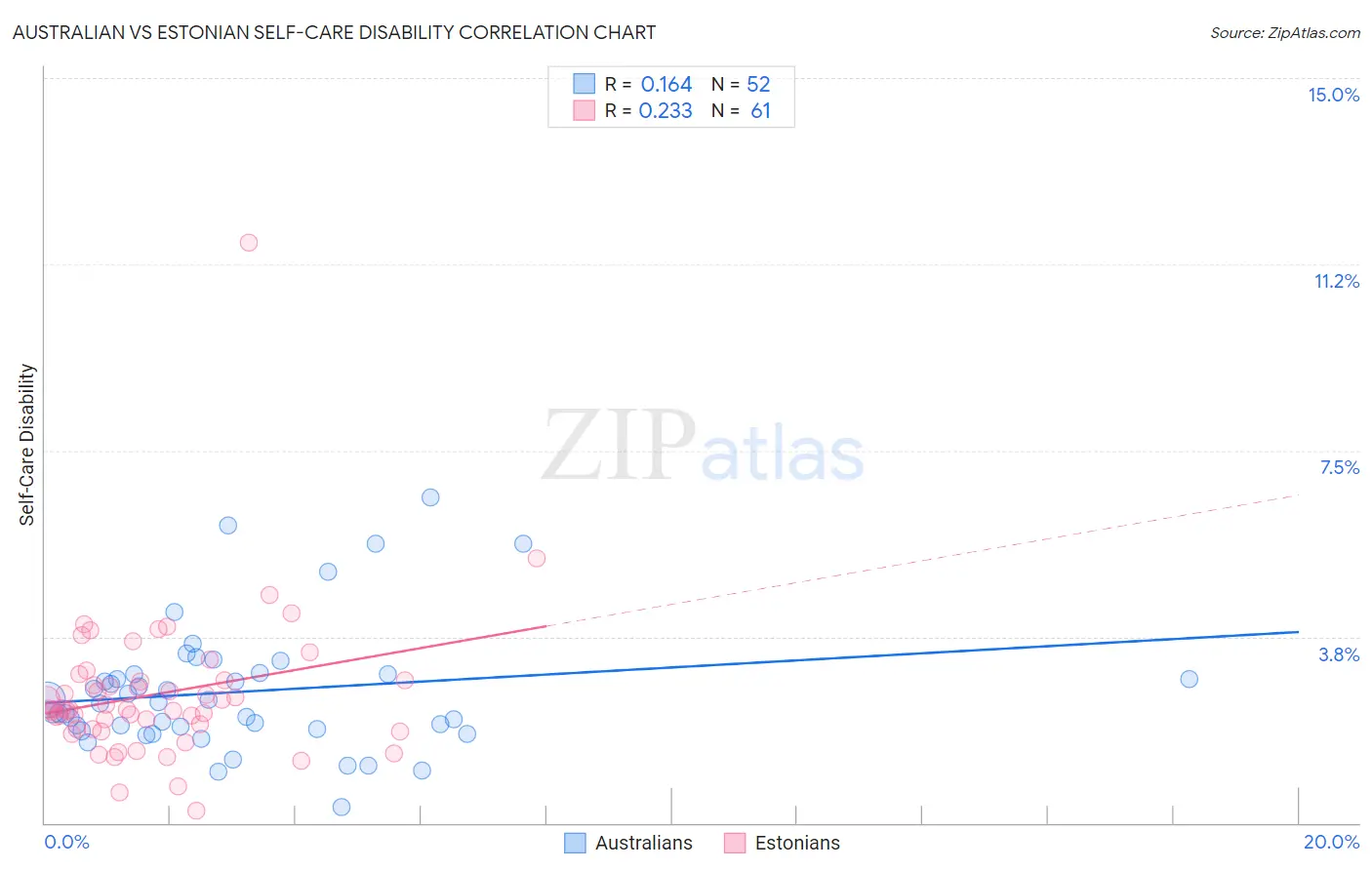Australian vs Estonian Self-Care Disability