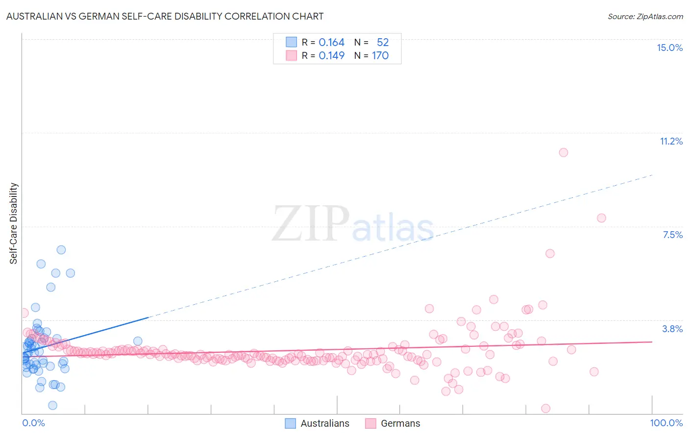 Australian vs German Self-Care Disability