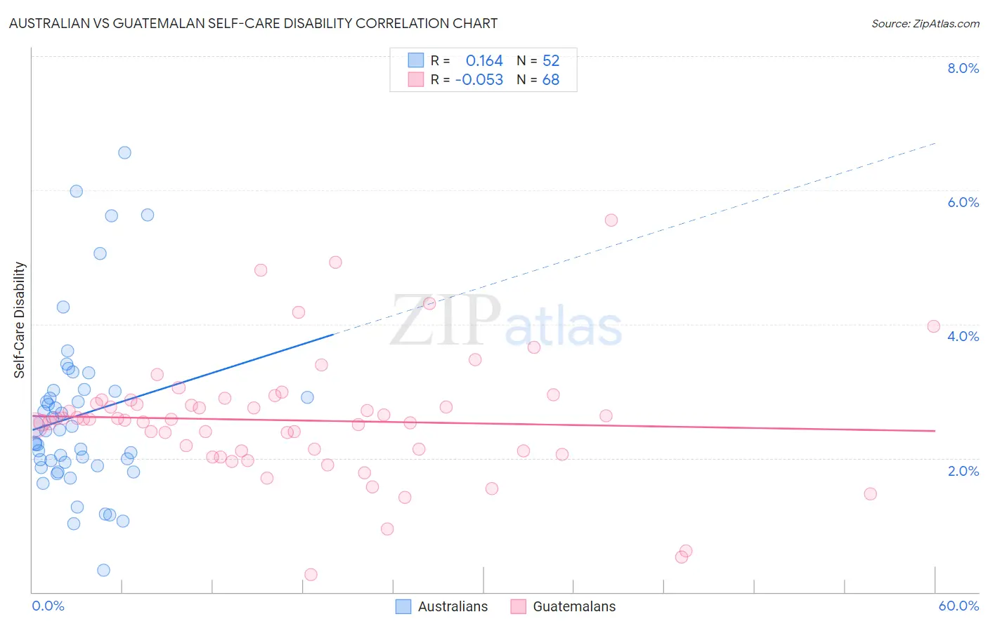 Australian vs Guatemalan Self-Care Disability