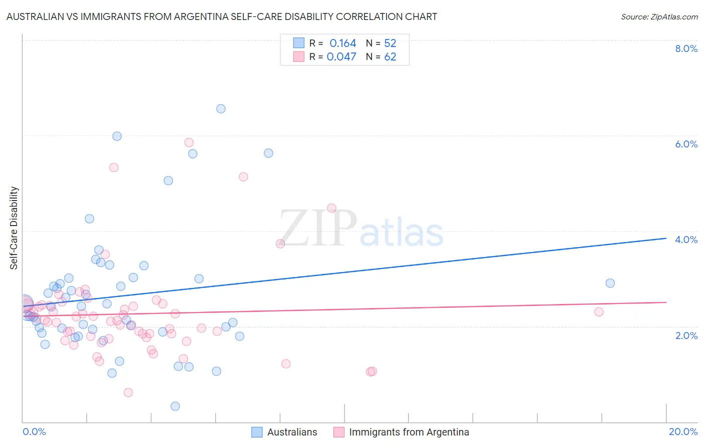 Australian vs Immigrants from Argentina Self-Care Disability