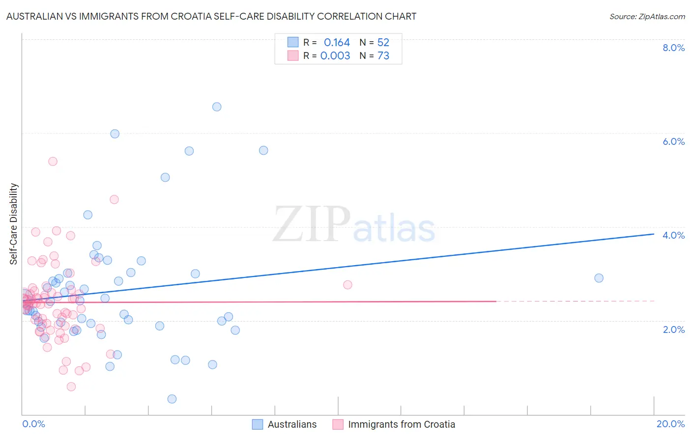 Australian vs Immigrants from Croatia Self-Care Disability