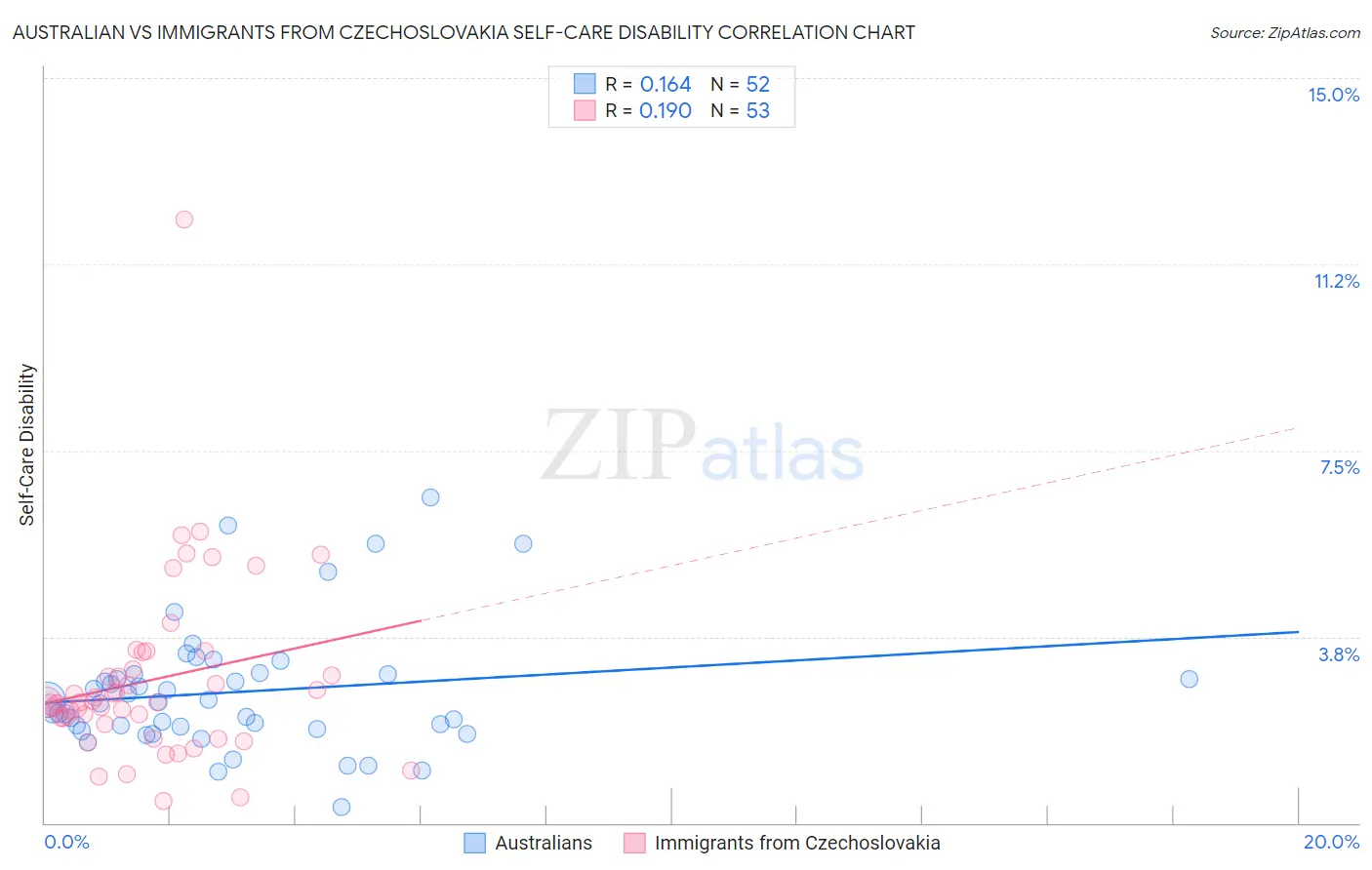Australian vs Immigrants from Czechoslovakia Self-Care Disability