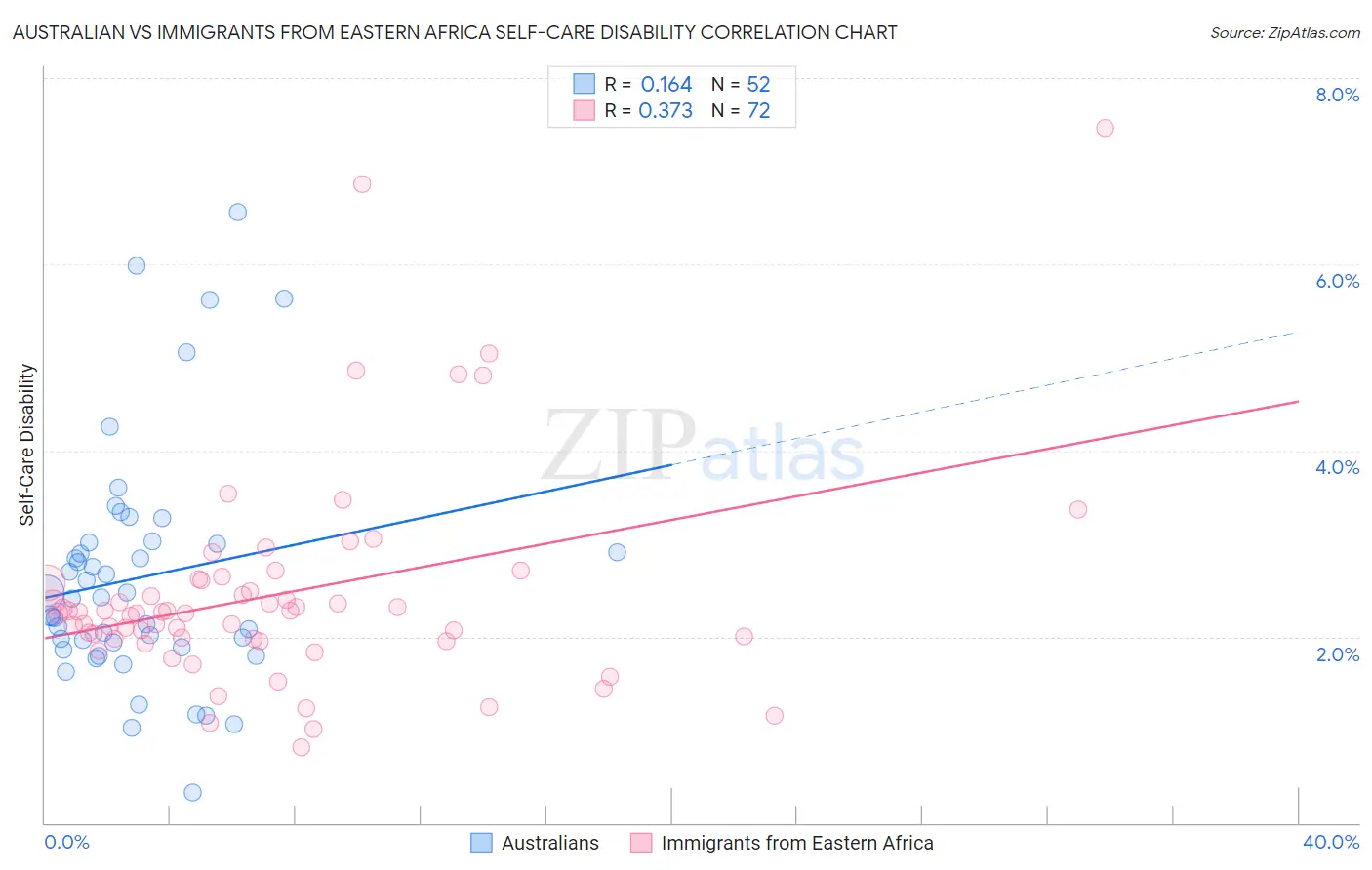 Australian vs Immigrants from Eastern Africa Self-Care Disability
