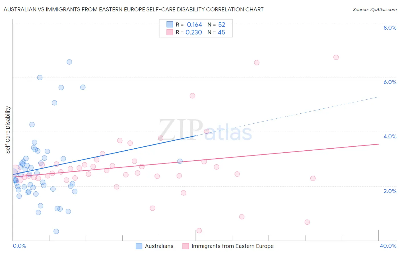 Australian vs Immigrants from Eastern Europe Self-Care Disability